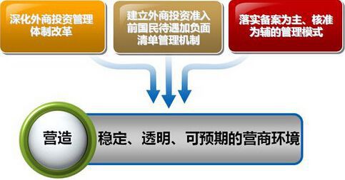 擴大市場準(zhǔn)入與深化外商投資管理體制改革 投資管理的新方向